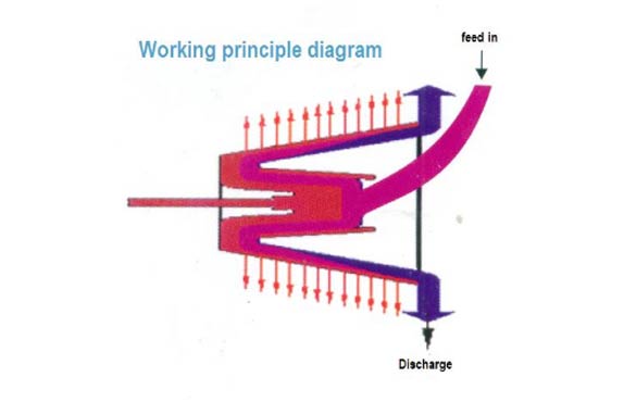 Working Principle of Horizontal Centrifuge