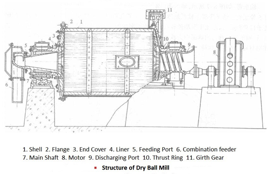 Main Structure of Dry Ball Mill