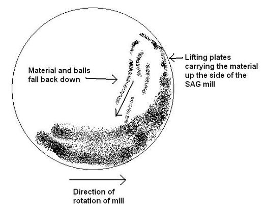 Introduction of Sag Mill