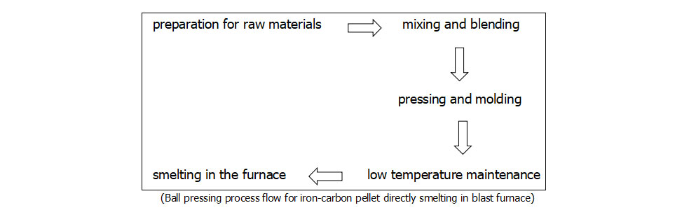 The Application In Iron-Carbon Pellet