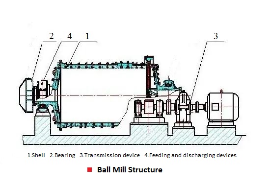 Ball Mill Grinding Machine Structure